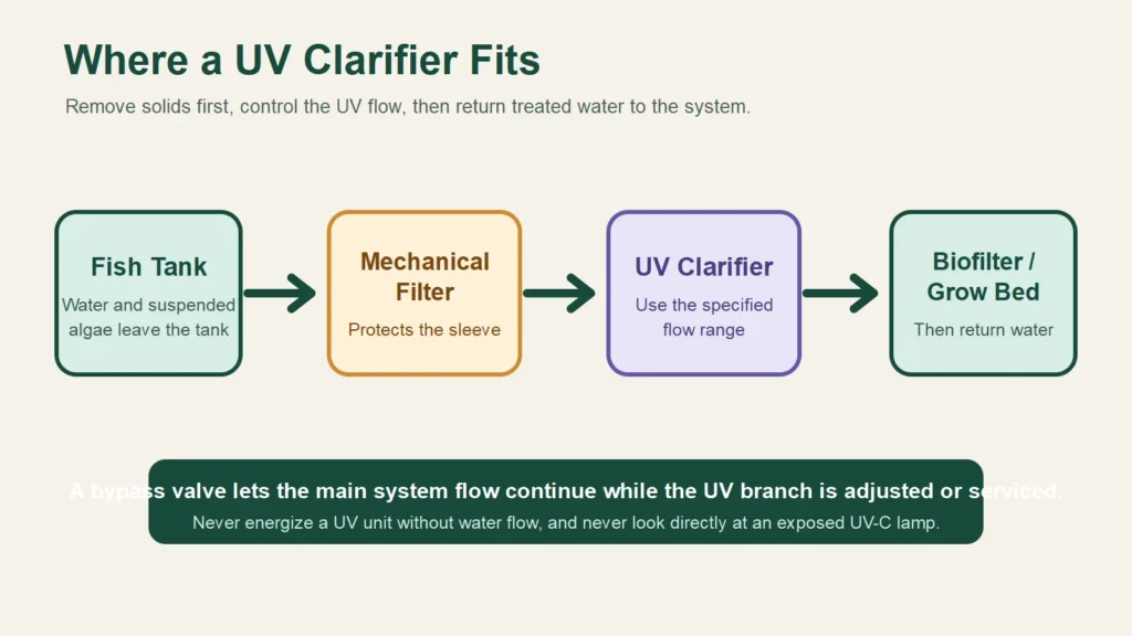 Flow diagram showing a fish tank, mechanical filter, UV clarifier, and biofilter or grow bed