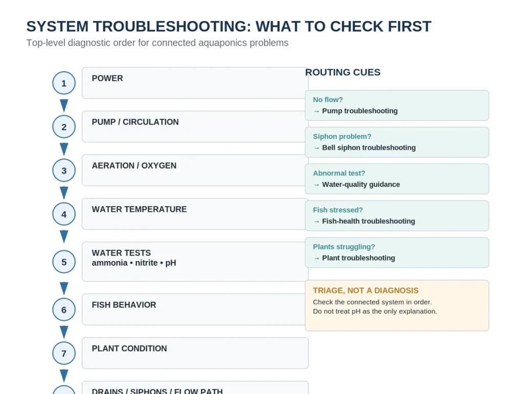 Aquaponics troubleshooting check order showing power, circulation, aeration, temperature, water tests, fish behavior, plant condition, and drains or siphons, with routing cues.
